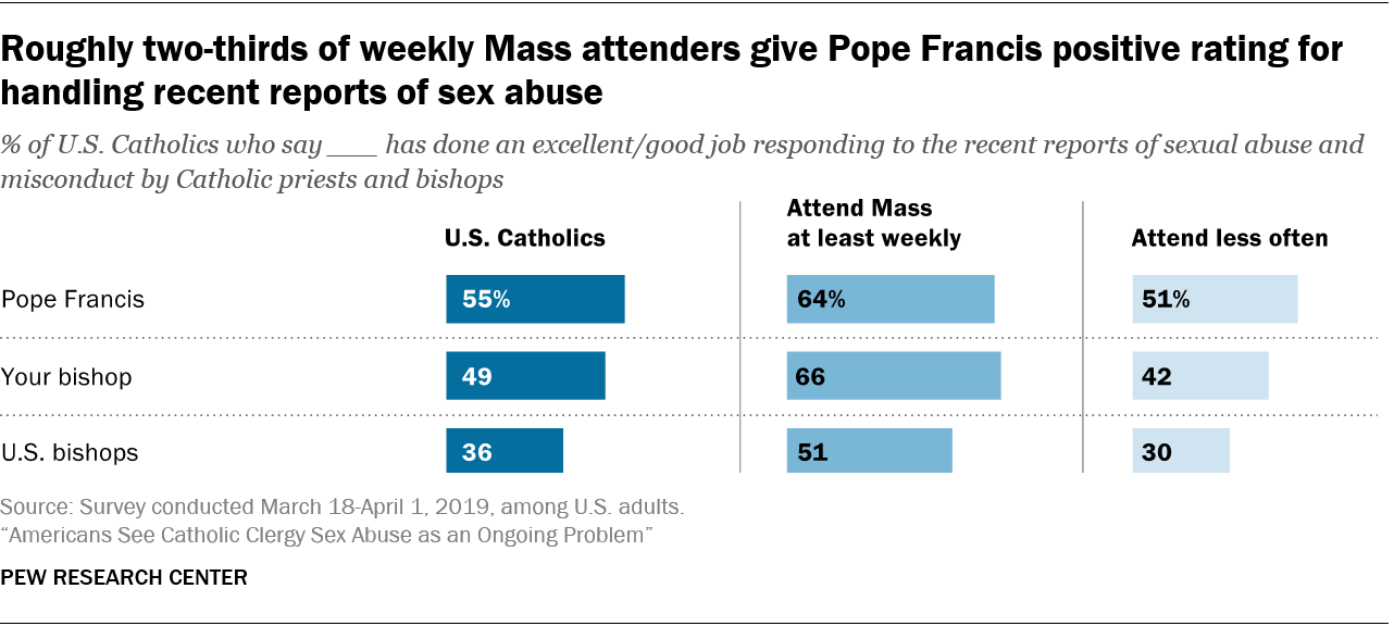 Roughly two-thirds of weekly Mass attenders give Pope Francis positive rating for handling recent reports of sex abuse