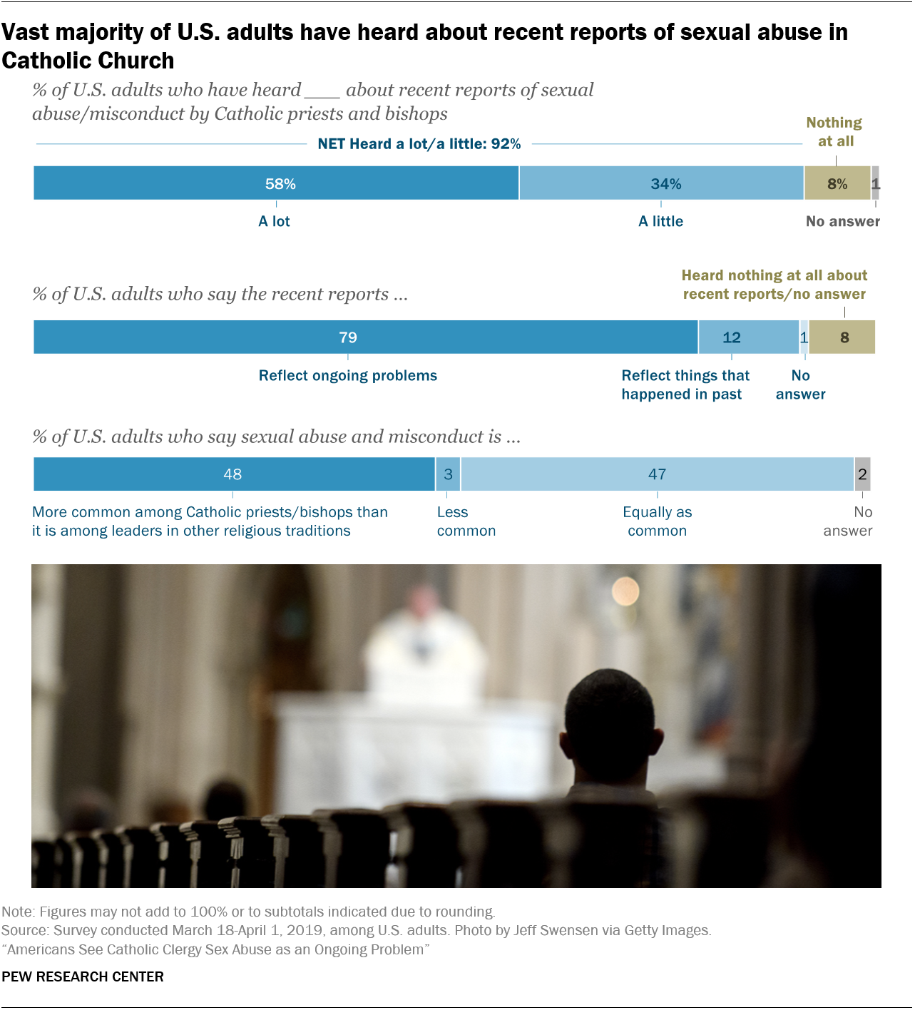 Vast majority of U.S. adults have heard about recent reports of sexual abuse in Catholic Church