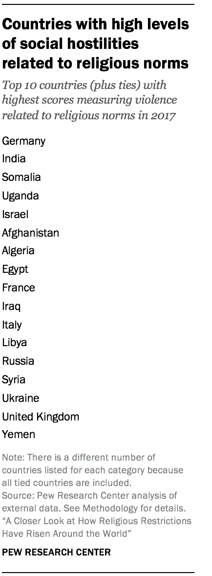 Countries with high levels of social hostilities related to religious norms