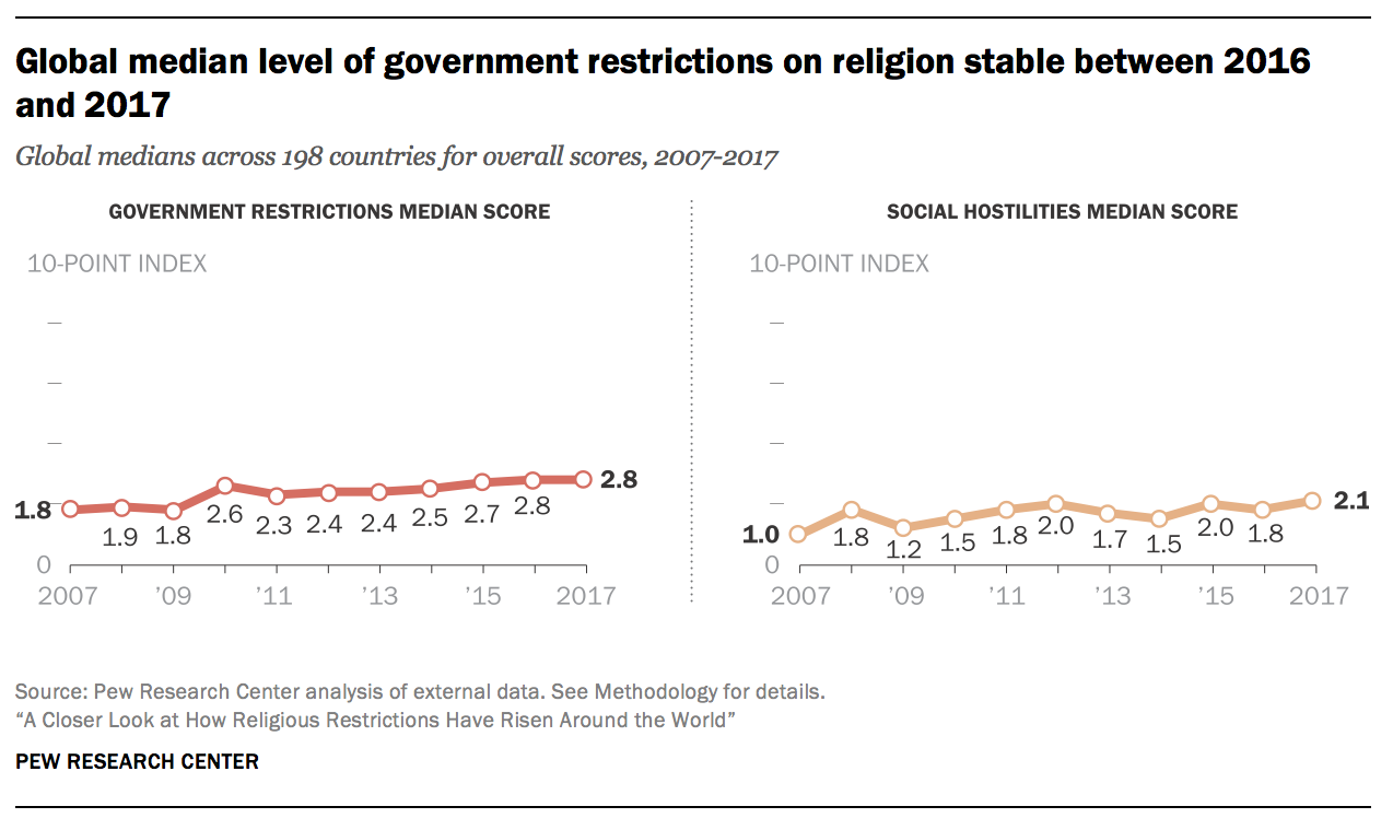 Global median level of government restrictions on religion stable between 2016 and 2017