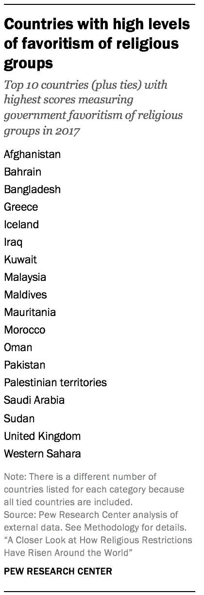 Countries with high levels of favoritism of religious groups