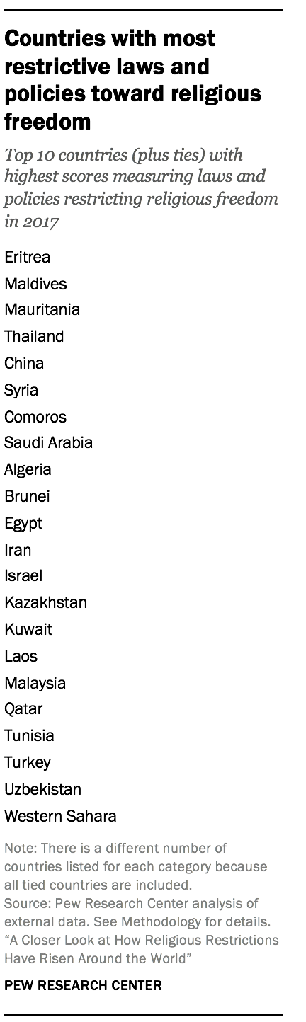 Countries with most restrictive laws and policies toward religious freedom