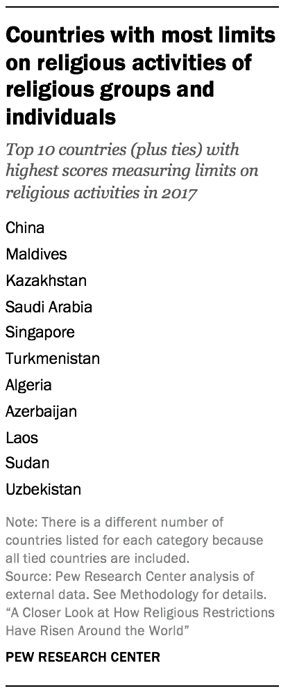 Countries with most limits on religious activities of religious groups and individuals