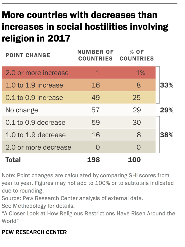 More countries with decreases than increases in social hostilities involving religion in 2017