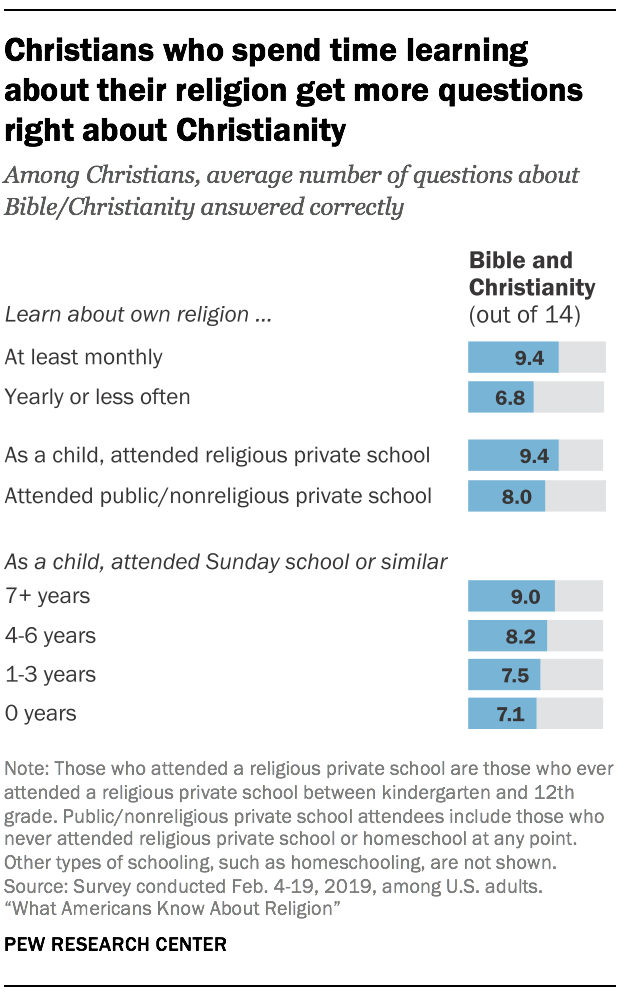 Christians who spend time learning about their religion get more questions right about Christianity