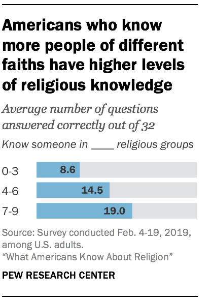 Americans who know more people of different faiths have higher levels of religious knowledge