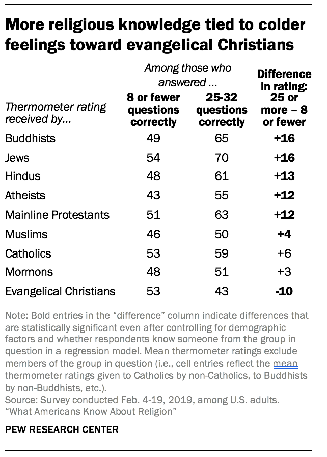More religious knowledge tied to colder feelings toward evangelical Christians