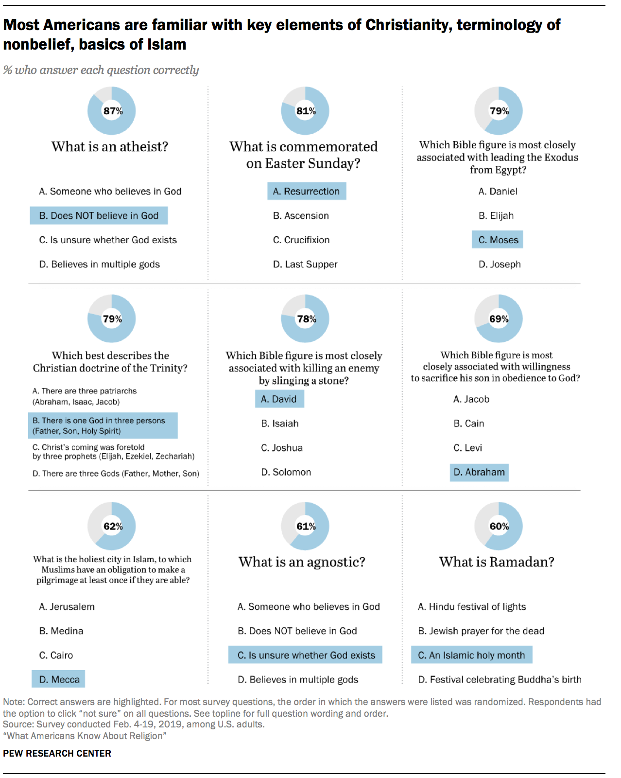 Most Americans are familiar with key elements of Christianity, terminology of nonbelief, basics of Islam