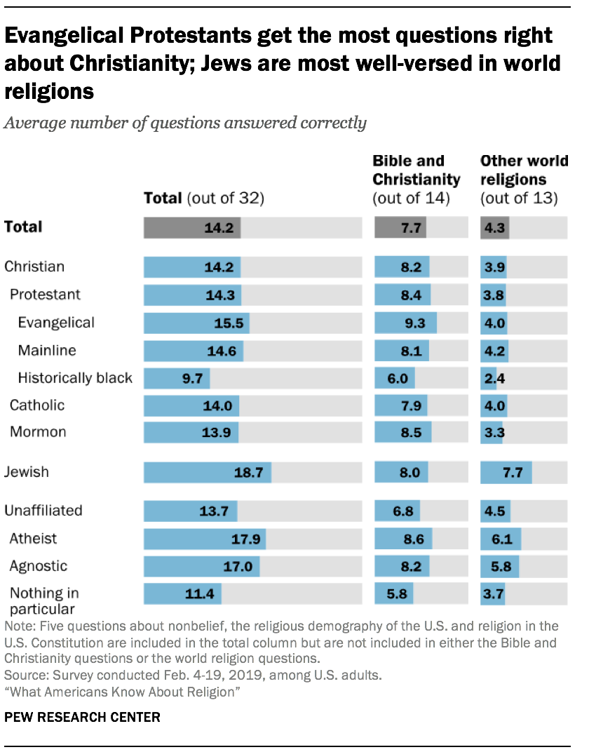 Evangelical Protestants get the most questions right about Christianity; Jews are most well-versed in world religions