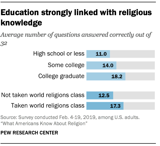 Education strongly linked with religious knowledge