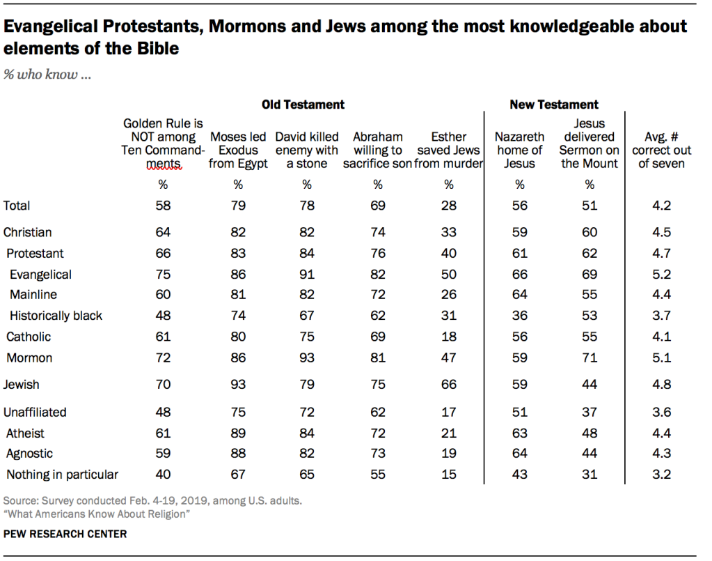 Evangelical Protestants, Mormons and Jews among the most knowledgeable about elements of the Bible