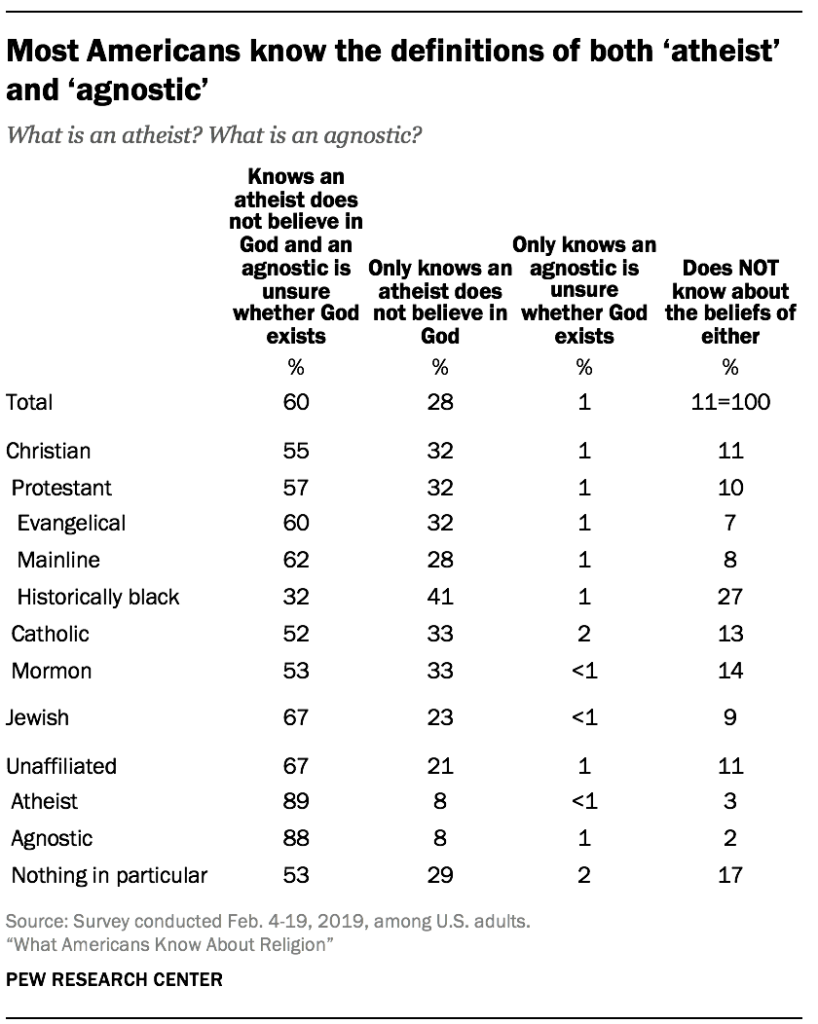 Most Americans know the definitions of both 'atheist' and 'agnostic'
