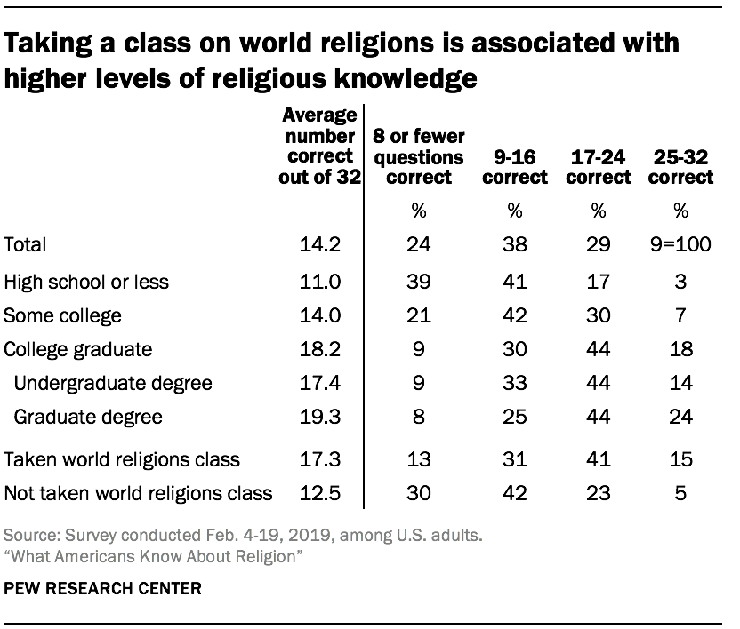 Taking a class on world religions is associated with higher levels of religious knowledge