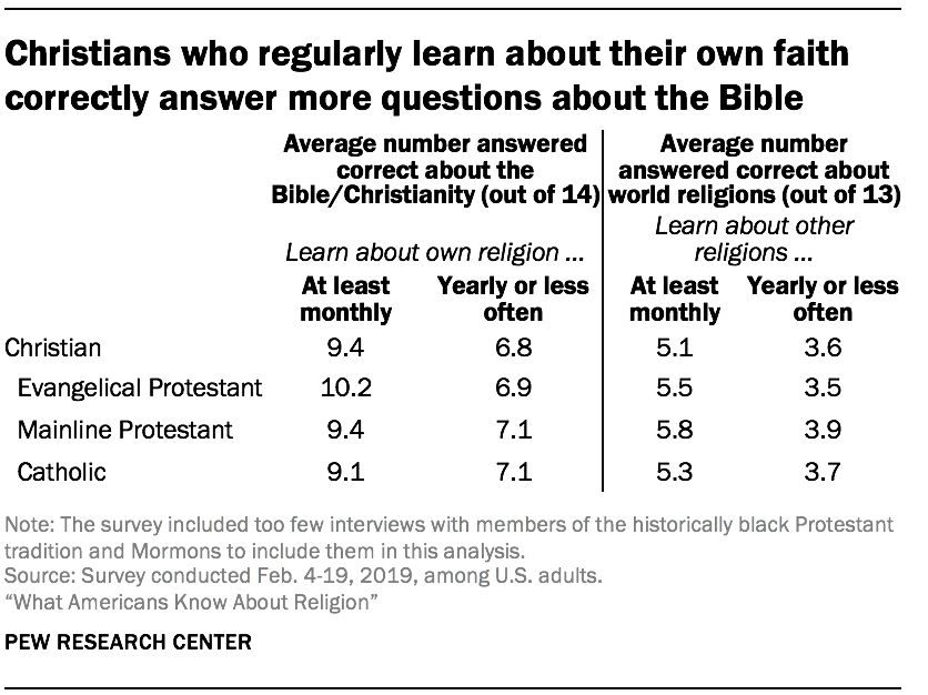 Christians who regularly learn about their own faith correctly answer more questions about the Bible