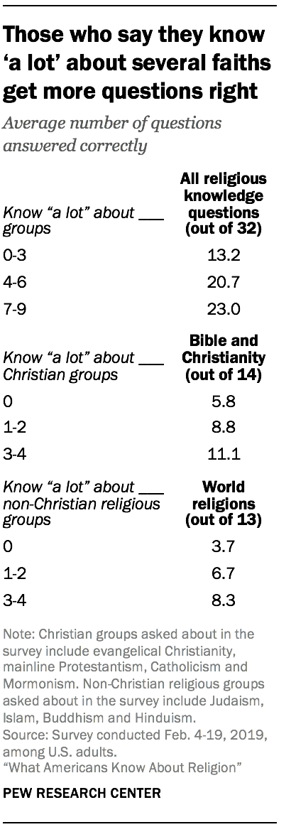 Those who say they know 'a lot' about several faiths get more questions right