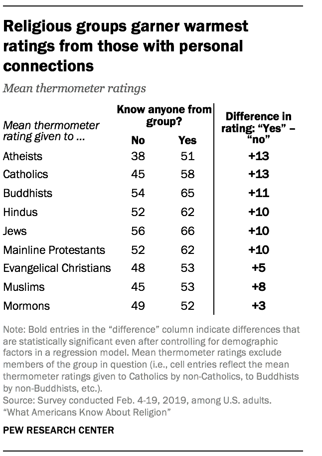 Religious groups garner warmest ratings from those with personal connections