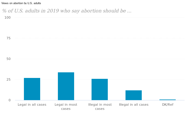 Image result for public approval of abortion