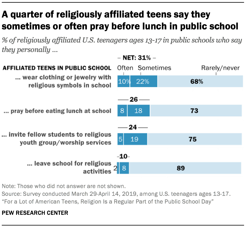A quarter of religiously affiliated teens say they sometimes or often pray before lunch in public school