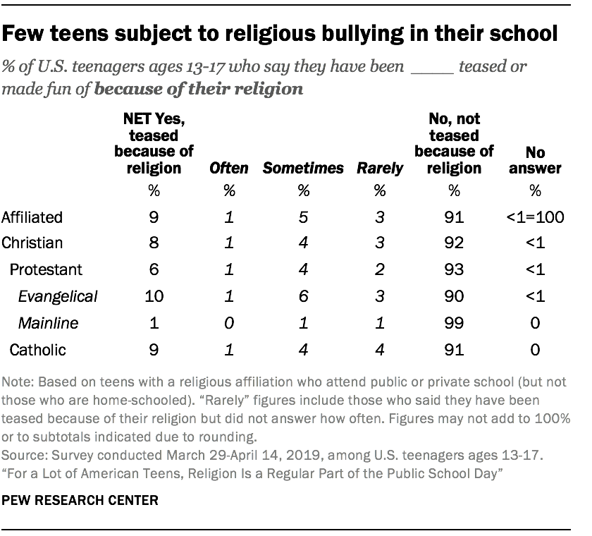 Few teens subject to religious bullying in their school