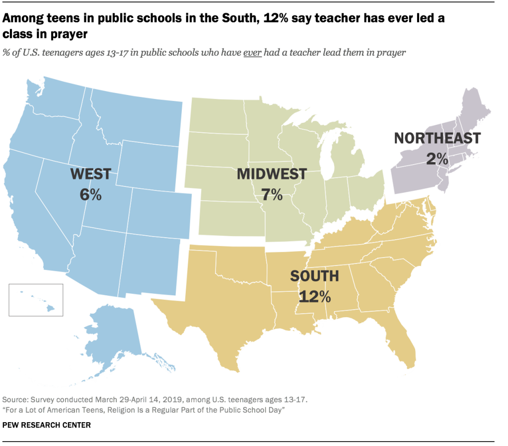 Among teens in public schools in the South, 12% say teacher has ever led a class in prayer