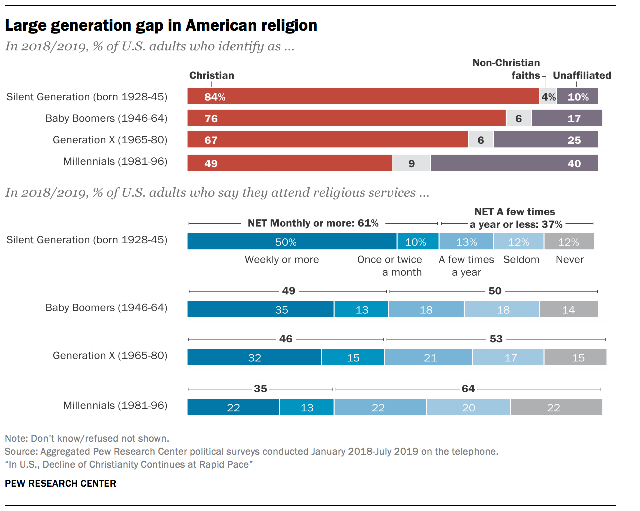 Gran brecha generacional en la religión estadounidense