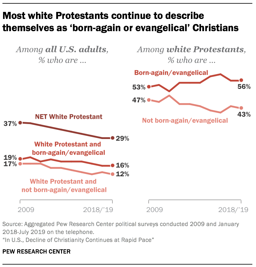 Most white Protestants continue to describe themselves as 'born-again or evangelical' Christians