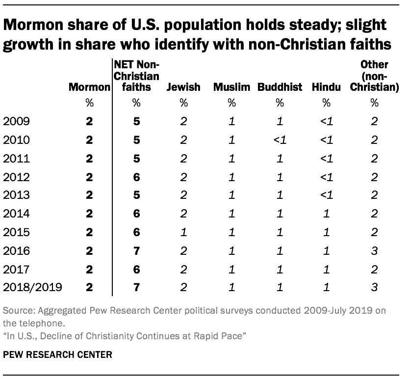 Mormon share of U.S. population holds steady; slight growth in share who identify with non-Christian faiths