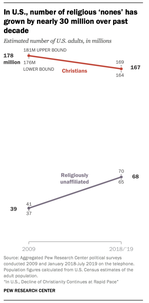 In U.S., number of religious 'nones' has grown by nearly 30 million over past decade