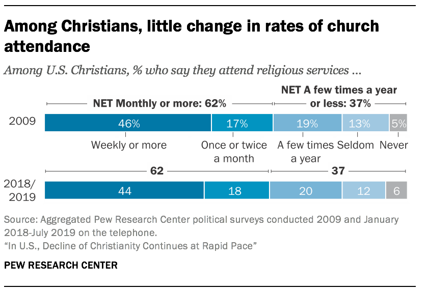 Among Christians, little change in rates of church attendance