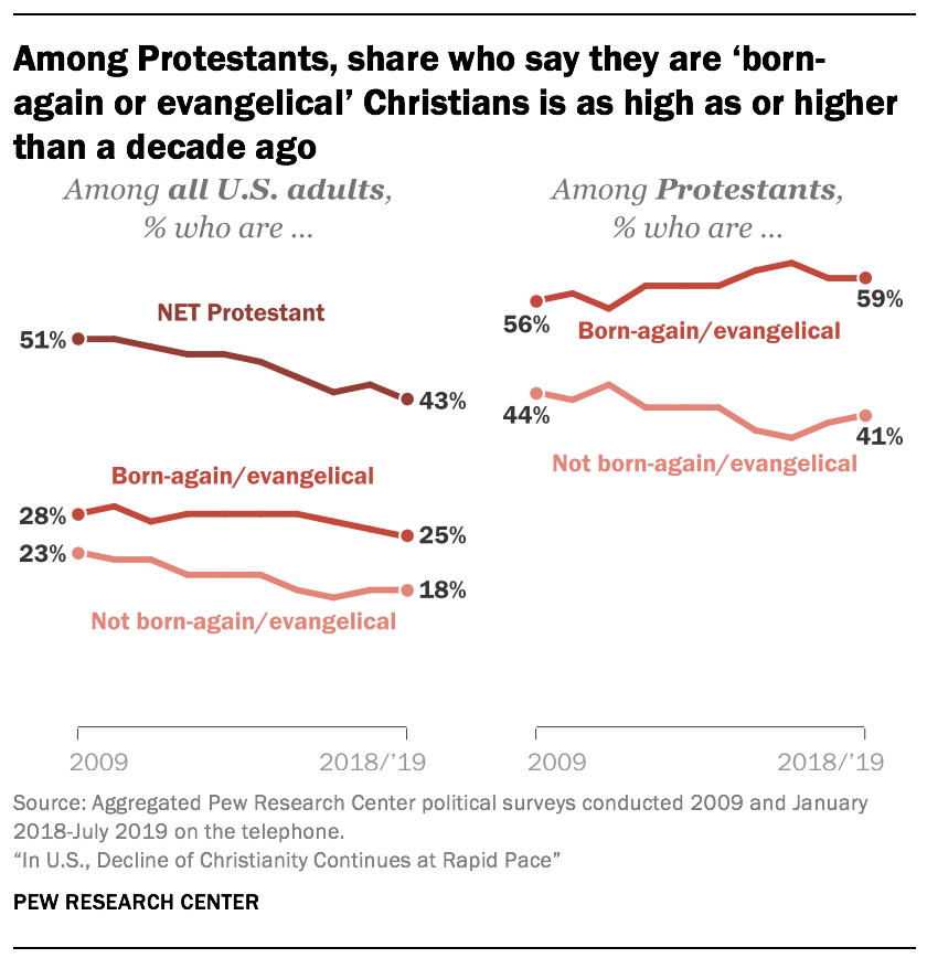 Among Protestants, share who say they are 'born-again or evangelical' Christians is as high as or higher than a decade ago