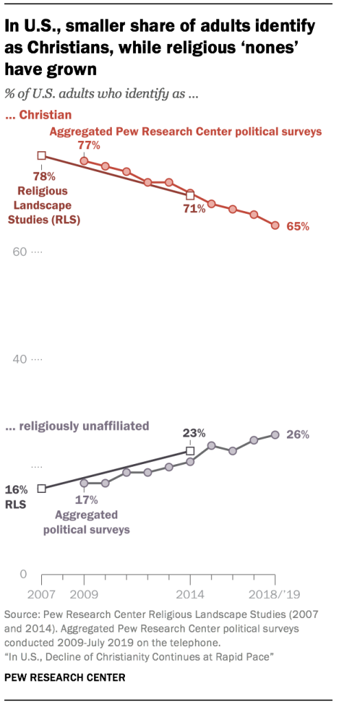 In U.S., smaller share of adults identify as Christians, while religious 'nones' have grown