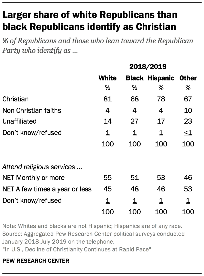 Larger share of white Republicans than black Republicans identify as Christian 