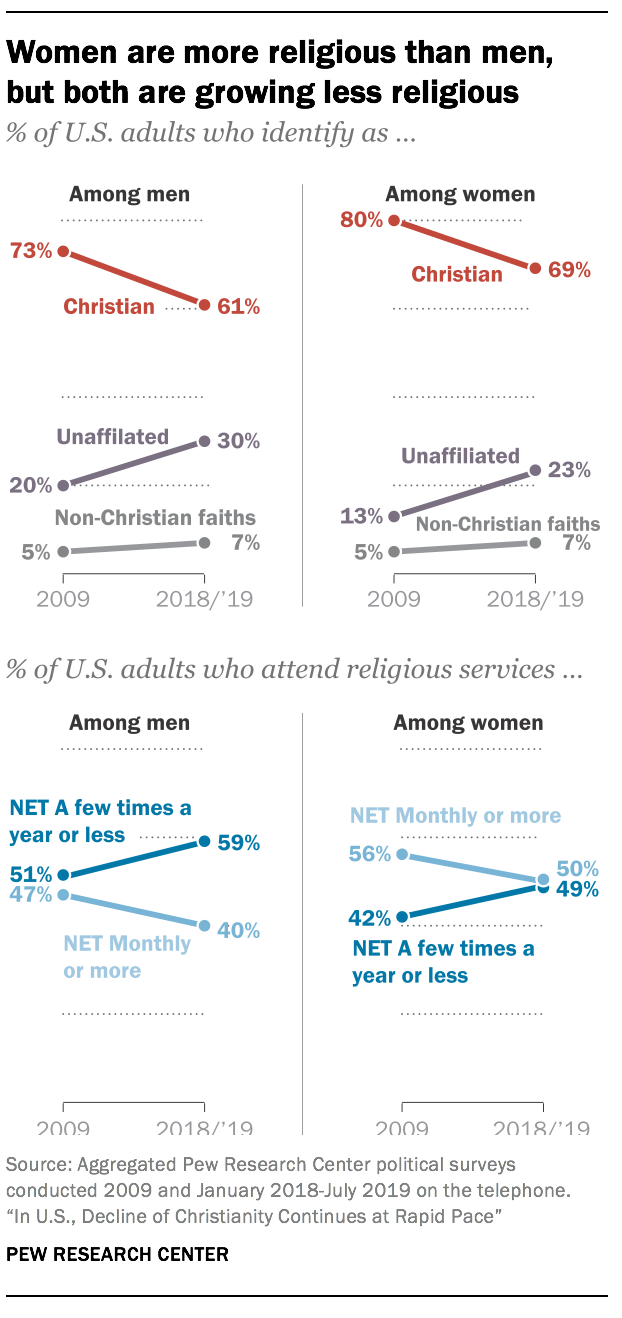 Women are more religious than men, but both are growing less religious
