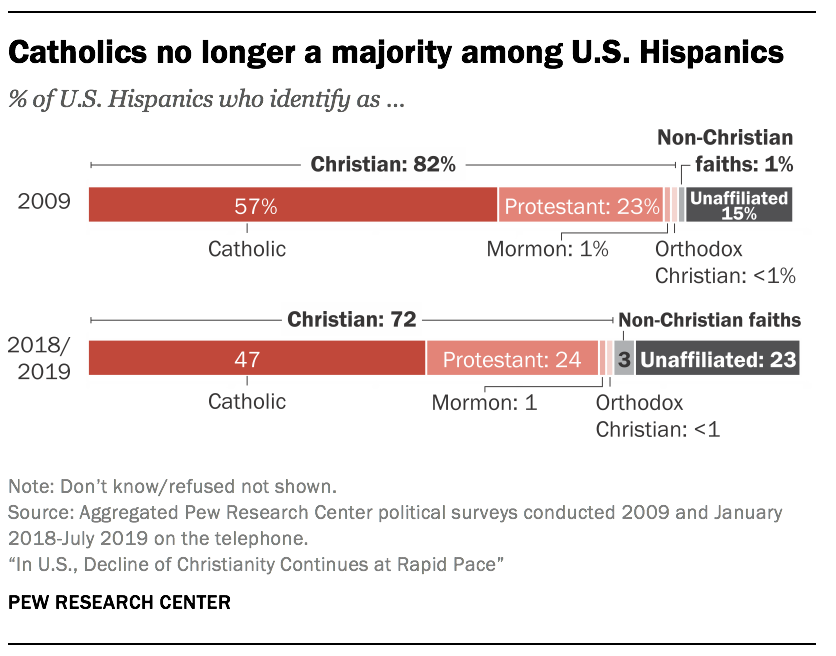 Catholics no longer a majority among U.S. Hispanics