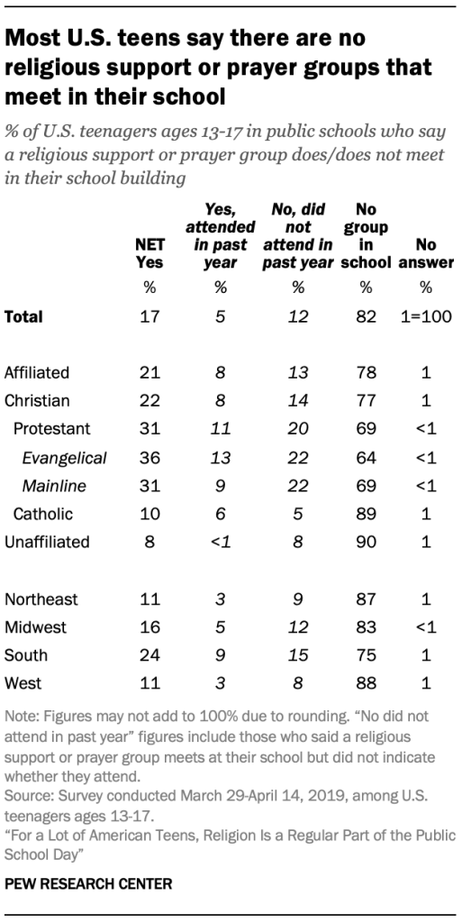 Most U.S. teens say there are no religious support or prayer groups that meet in their school