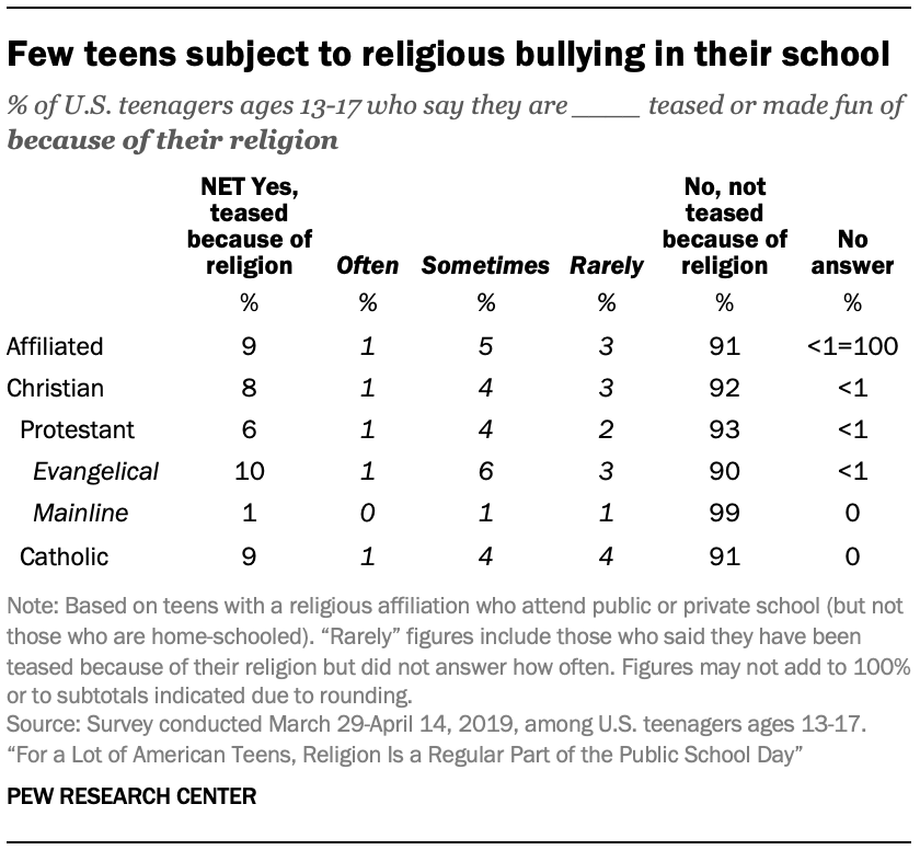 Few teens subject to religious bullying in their school