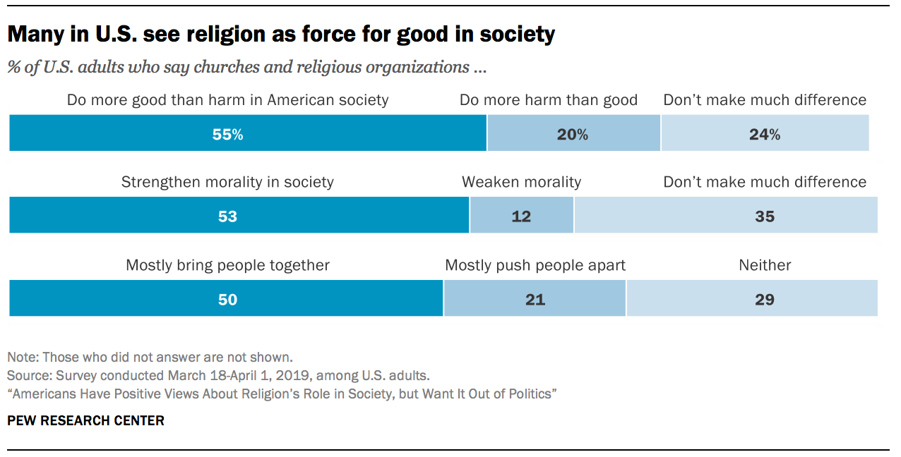 Many in U.S. see religion as force for good in society