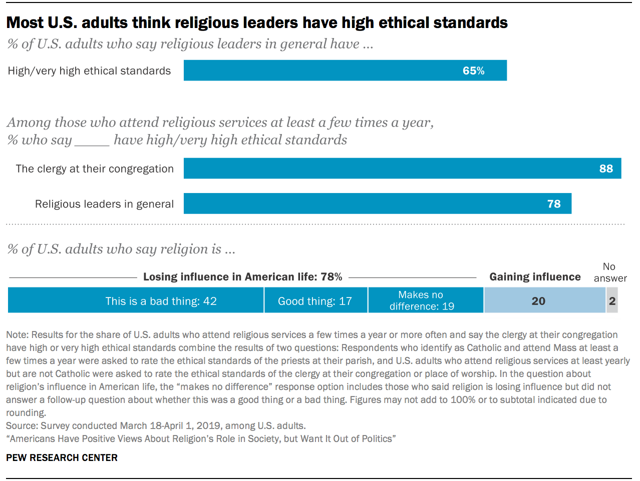 Most U.S. adults think religious leaders have high ethical standards