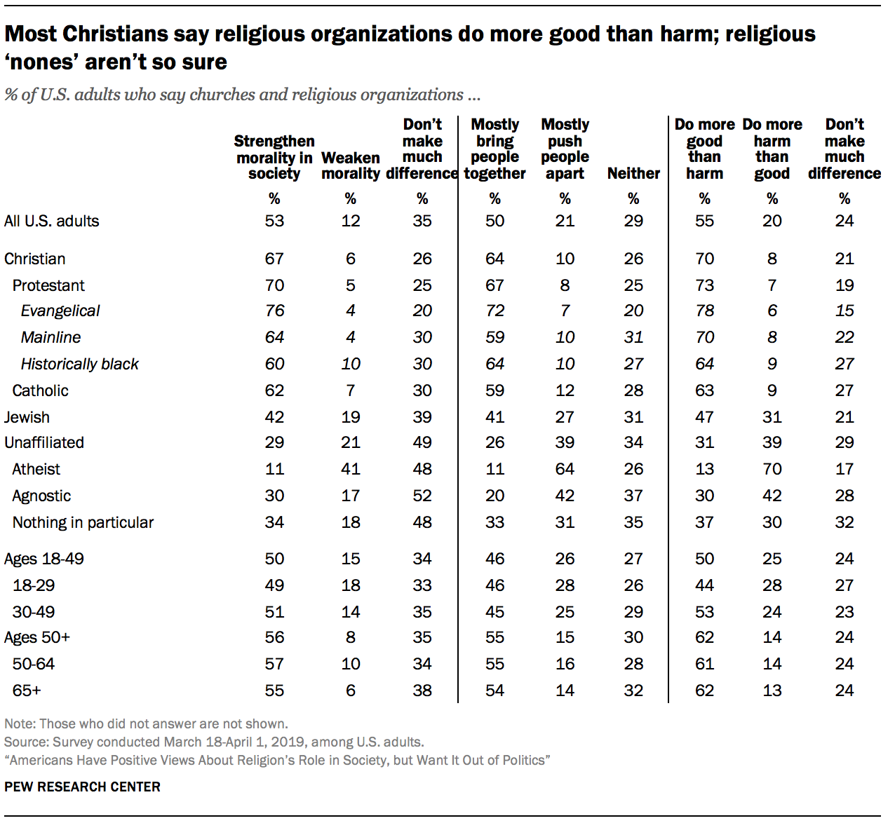 Most Christians say religious organizations do more good than harm; religious 'nones' aren't so sure