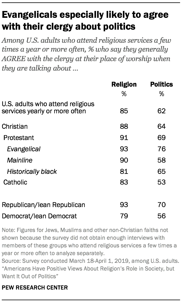 Evangelicals especially likely to agree with their clergy about politics