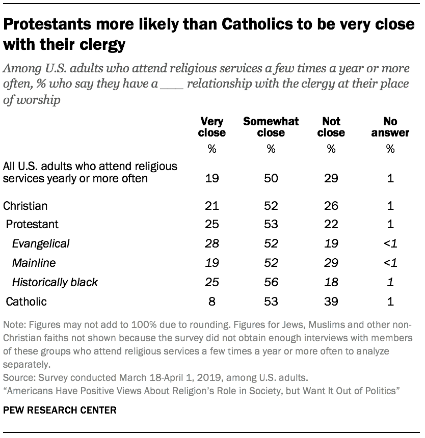 Protestants more likely than Catholics to be very close with their clergy