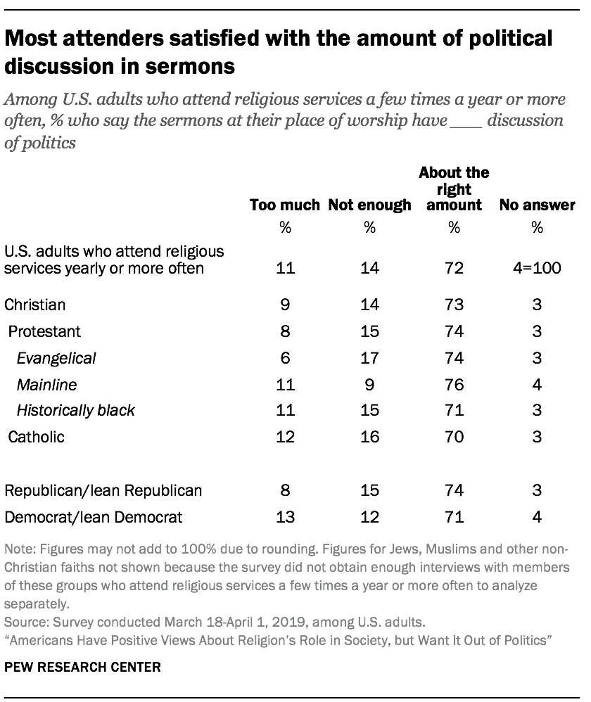 Most attenders satisfied with the amount of political discussion in sermons