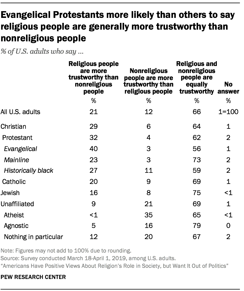 Evangelical Protestants more likely than others to say religious people are generally more trustworthy than nonreligious people