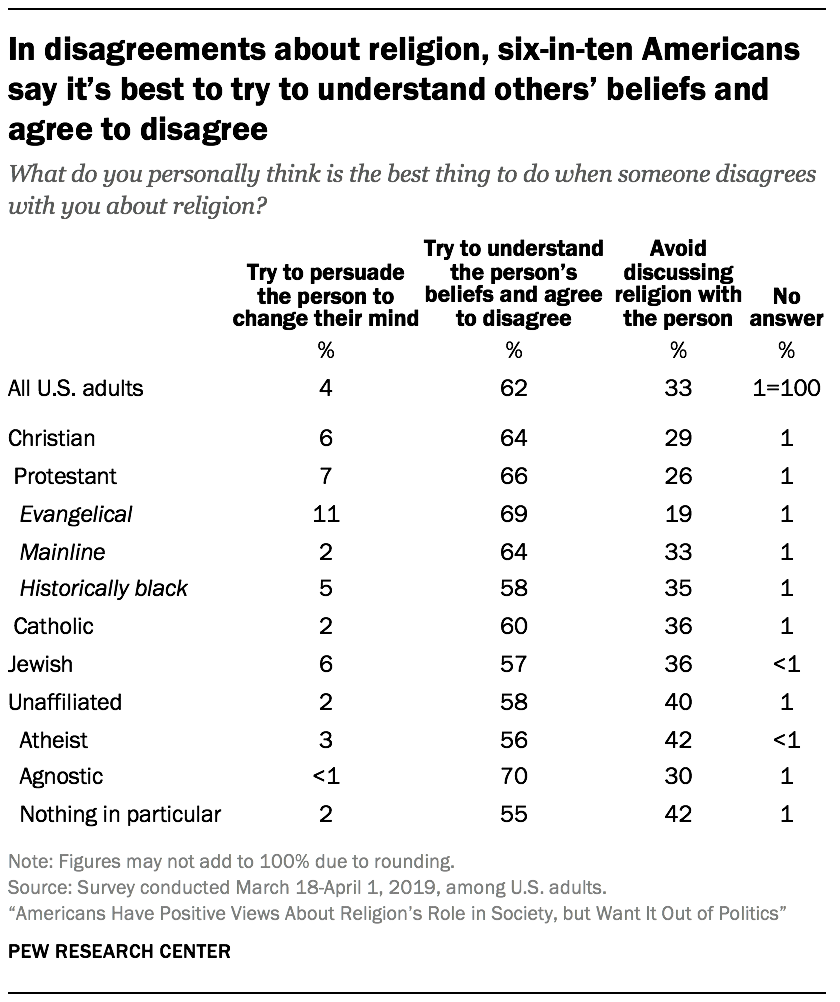 In disagreements about religion, six-in-ten Americans say it's best to try to understand others' beliefs and agree to disagree