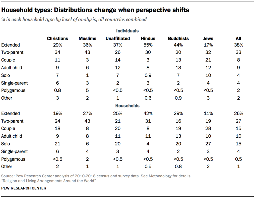 Household types: Distributions change when perspective shifts