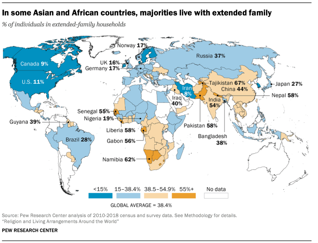 In some Asian and African countries, majorities live with extended family