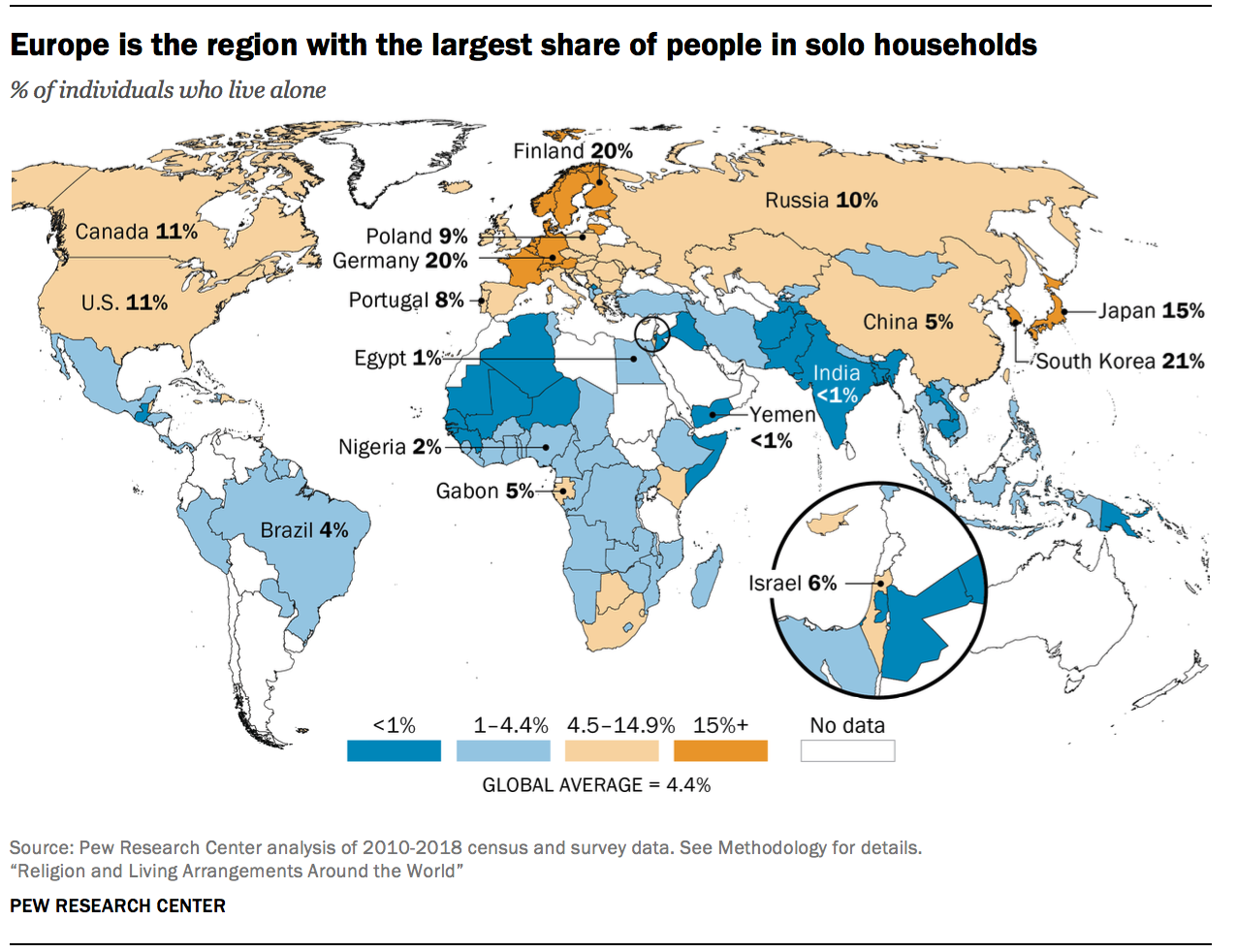 Europe is the region with the largest share of people in solo households