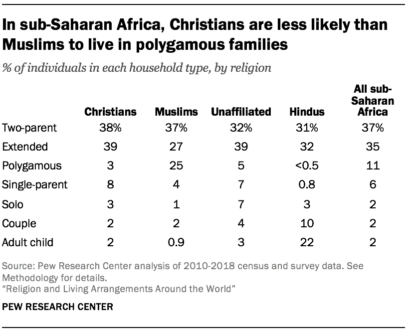 In sub-Saharan Africa, Christians are less likely than Muslims to live in polygamous families