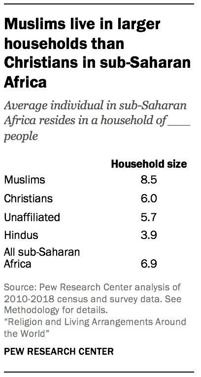 Muslims live in larger households than Christians in sub-Saharan Africa