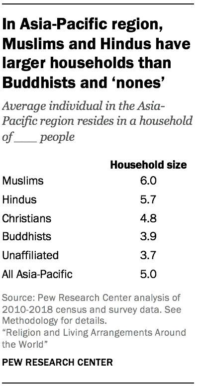 In Asia-Pacific region, Muslims and Hindus have larger households than Buddhists and ‘nones’